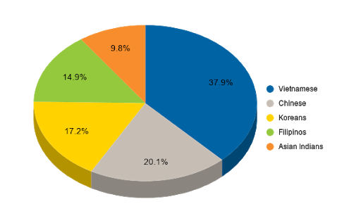Chart of sub-Asian ethnic groups